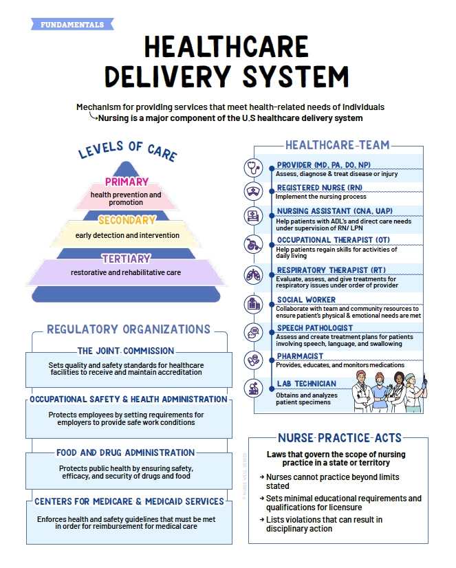 Fundamentals Notes - Nurses Edge®