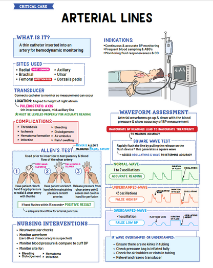 Critical care Notes - Nurses Edge®